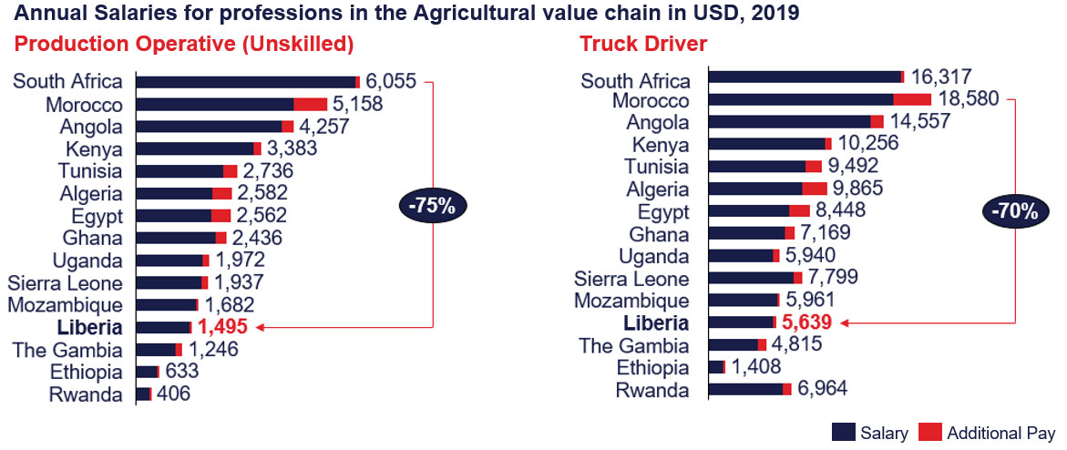 Annual salary graphic